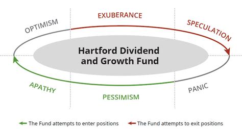 HDGVX: THE HARTFORD DIVIDEND AND GROWTH FUND.